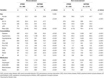 Prognosis Between ST-Elevation and Non-ST-elevation Myocardial Infarction in Older Adult Patients